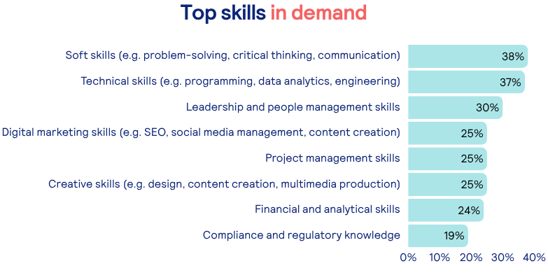 Top skills in demand:

1. Soft skills (38%)
2. Technical skills (37%)
3. Leadership and people management skills (30%)
4. Digital marketing skills (25%)
5. Project management skills (25%)
6. Creative skills (25%)
7. Financial and analytical skills (24%)
8. Compliance and regulatory knowledge (19%)
