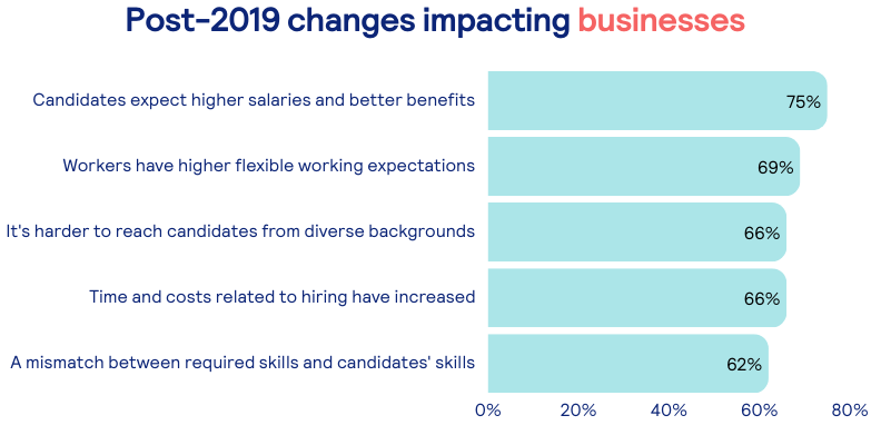 Post 2019 impact on businesses