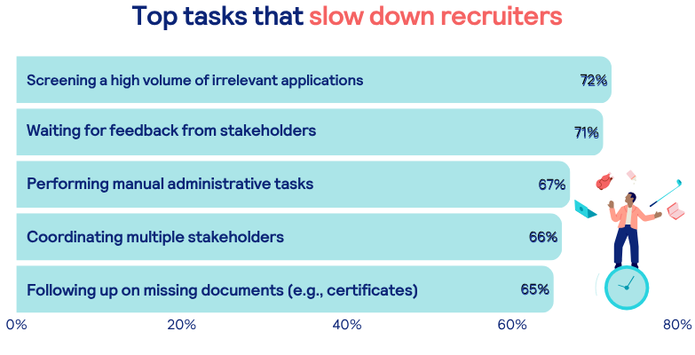 Top tasks that slow down recruiters
