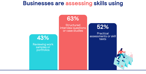 To assess skills, businesses are using structured interview questions/case studies (63%), practical assessments/skill tests (52%), and reviewing work samples/portfolios (43%)