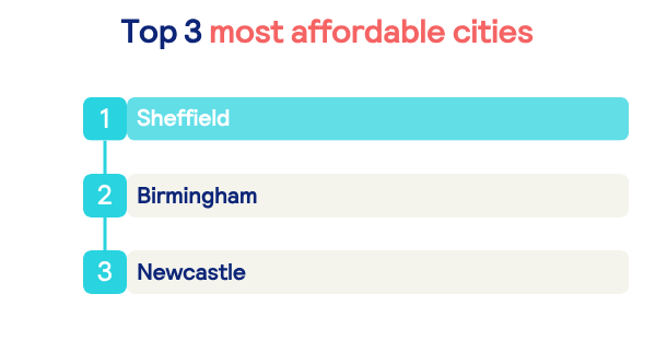 Top 3 most affordable cities