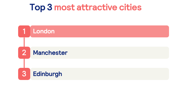 Top 3 most attractive cities