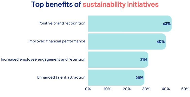Top benefits of sustainability initiatives