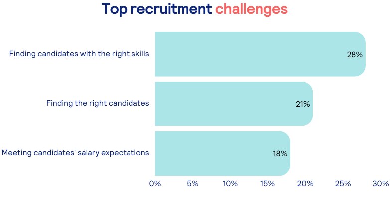Top recruitment challenges