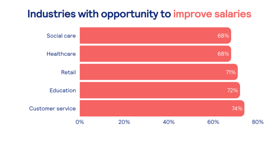 List of industries who have opportunities to improve the salaries they currently offer:
1. Social care
2. Healthcare
3. Retail
4. Education
5. Customer service
