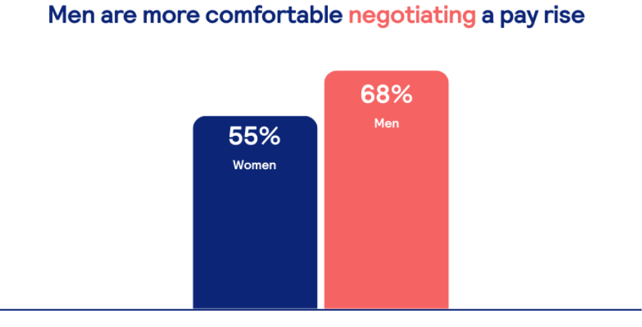 Men (68%) are more comfortable than women (55%) at negotiating pay rises